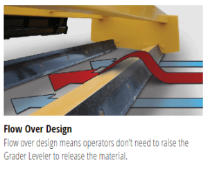 Graphic showing how material moves over blades on skid steer land plane